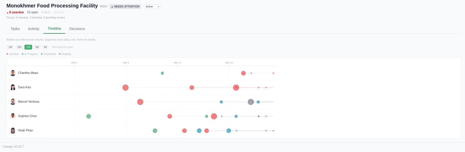 Timeline showing task volume and status distribution across five team members over one month