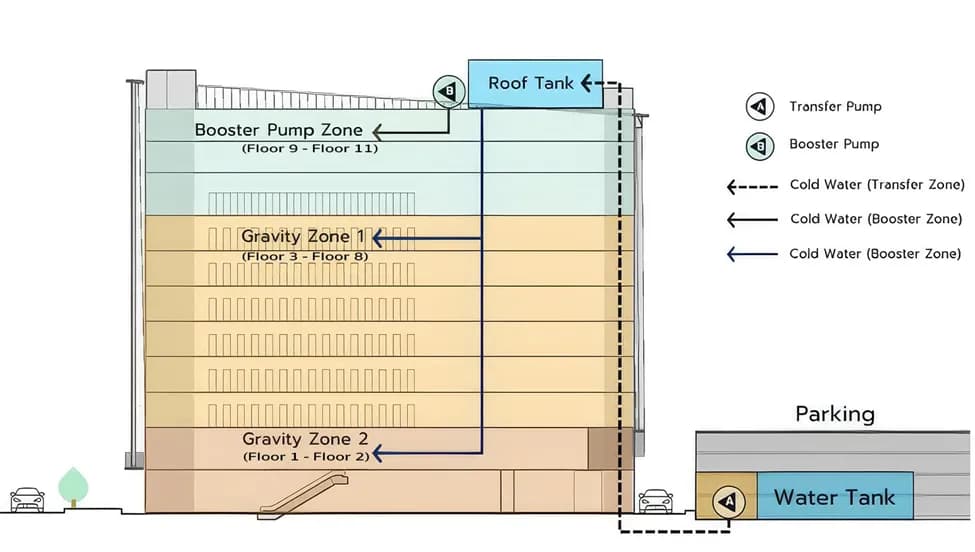 Diagram of down-feed water system with roof tank, gravity zones, and booster pumps.